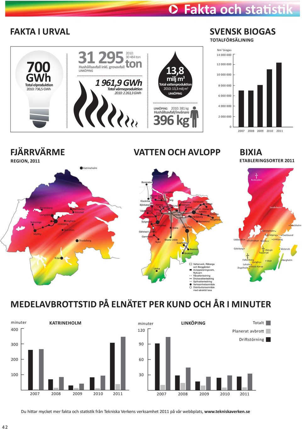 svensk BiOgas totalförsäljning Nm 3 biogas 14 000 000 12 000 000 10 000 000 8 000 000 6 000 000 LINKÖPING 2010: 381 kg Hushållsavfall/invånare 396 kg 4 000 000 2 000 000 0 2007 2008 2009 2010 2011