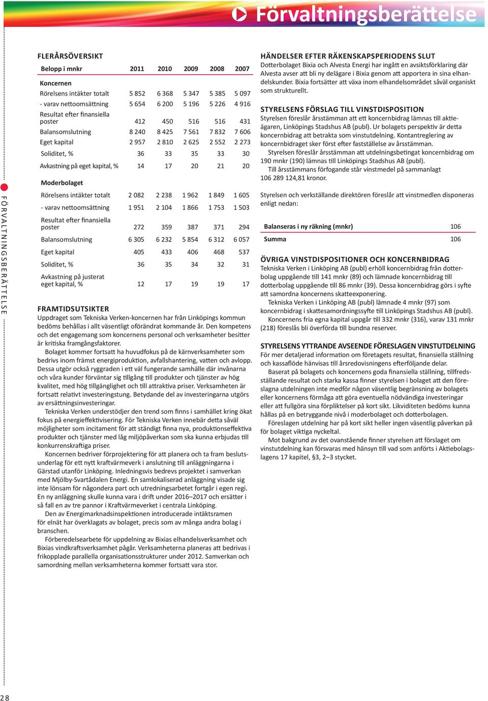 Avkastning på eget kapital, % 14 17 20 21 20 Moderbolaget Rörelsens intäkter totalt 2 082 2 238 1 962 1 849 1 605 - varav nettoomsättning 1 951 2 104 1 866 1 753 1 503 Resultat efter finansiella