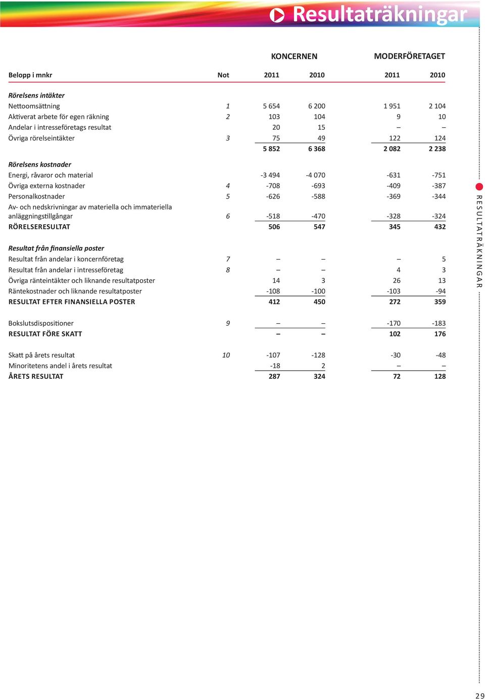 -693-409 -387 Personalkostnader 5-626 -588-369 -344 Av- och nedskrivningar av materiella och immateriella anläggningstillgångar 6-518 -470-328 -324 Rörelseresultat 506 547 345 432 Resultat från