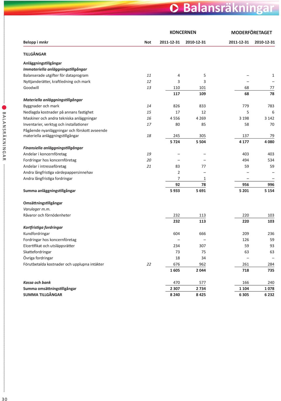 kostnader på annans fastighet 15 17 12 5 6 Maskiner och andra tekniska anläggningar 16 4 556 4 269 3 198 3 142 Inventarier, verktyg och installationer 17 80 85 58 70 Pågående nyanläggningar och