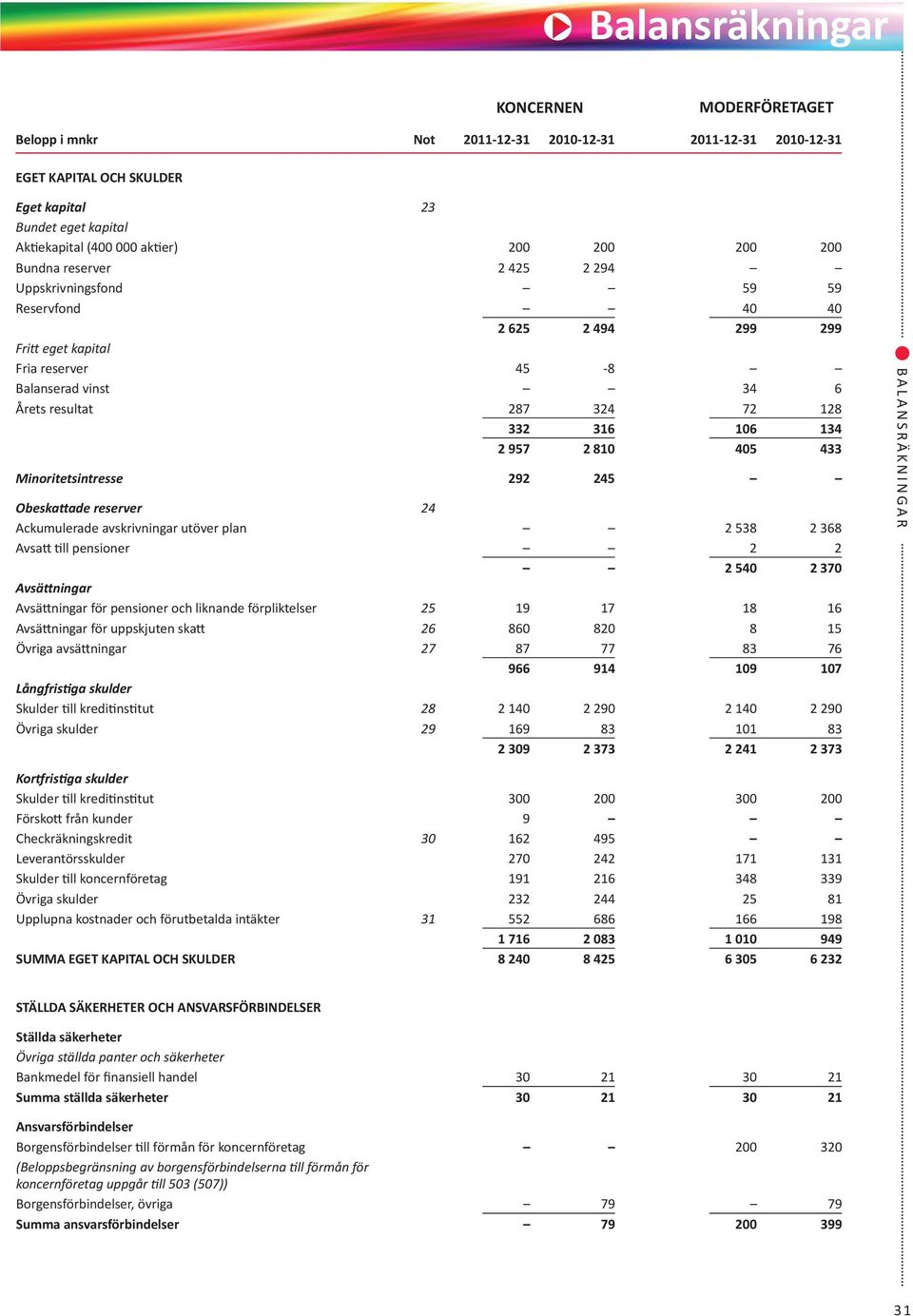 106 134 2 957 2 810 405 433 Minoritetsintresse 292 245 Obeskattade reserver 24 Ackumulerade avskrivningar utöver plan 2 538 2 368 Avsatt till pensioner 2 2 2 540 2 370 Avsättningar Avsättningar för