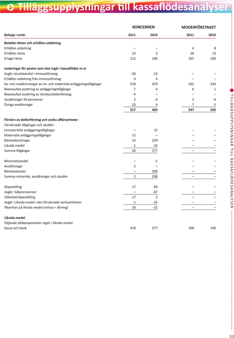 och materiella anläggningstillgångar 518 470 332 334 Rearesultat avyttring av anläggningstillgångar 7 4 6 1 Rearesultat avyttring av rörelse/dotterföretag -4 Avsättningar till pensioner 2-4 2-4