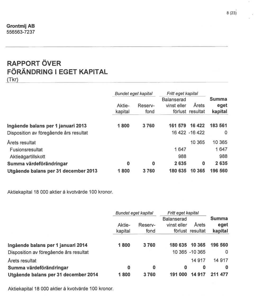 Summa värdeförändringar 0 0 2 635 0 2 635 Utgående balans per 31 december 2013 1 800 3 760 180 635 10 365 196 560 Aktiekapital 18 000 aktier ä kvotvärde 100 kronor.