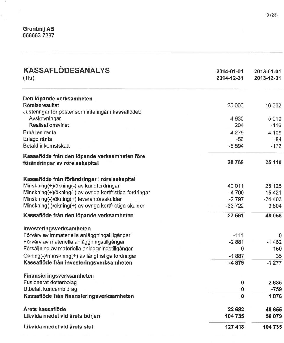 25110 Kassaflöde från förändringar i rörelsekapital Minskning(+)/ökning(-) av kundfordringar 40011 28 125 Minskning(+)/ökning(-) av övriga kortfristiga fordringar -4 700 15 421 Minskning(-)/ökning( )