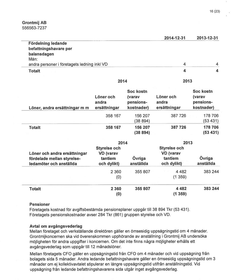 Företagets pensionskostnader avser 284 Tkr (861) gruppen styrelse och VD.