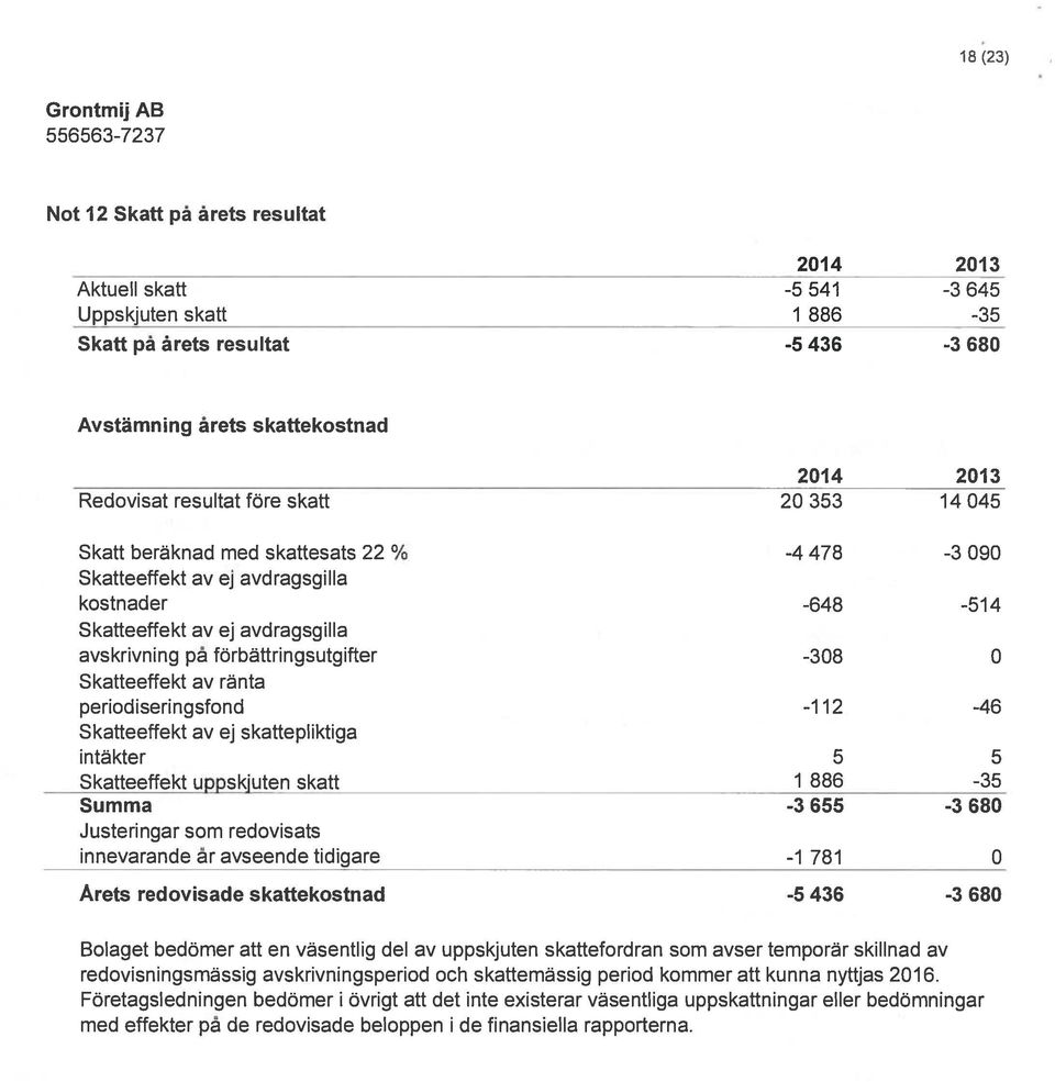 periodiseringsfond 5 katteeffekt av ej skattepl iktiga intäkter Skatteeffekt uppskjuten skatt Summa Justeringar som redovisats innevarande år avseende tidigare Årets redovisade skattekostnad -4 478-3