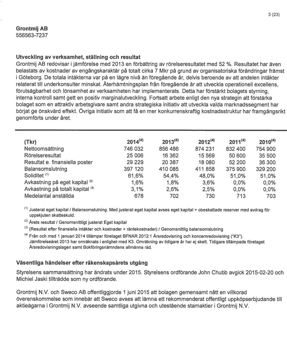 De totala intäkterna var på en lägre nivå än föregående år, delvis beroende av att andelen intäkter relaterat till underkonsulter minskat.