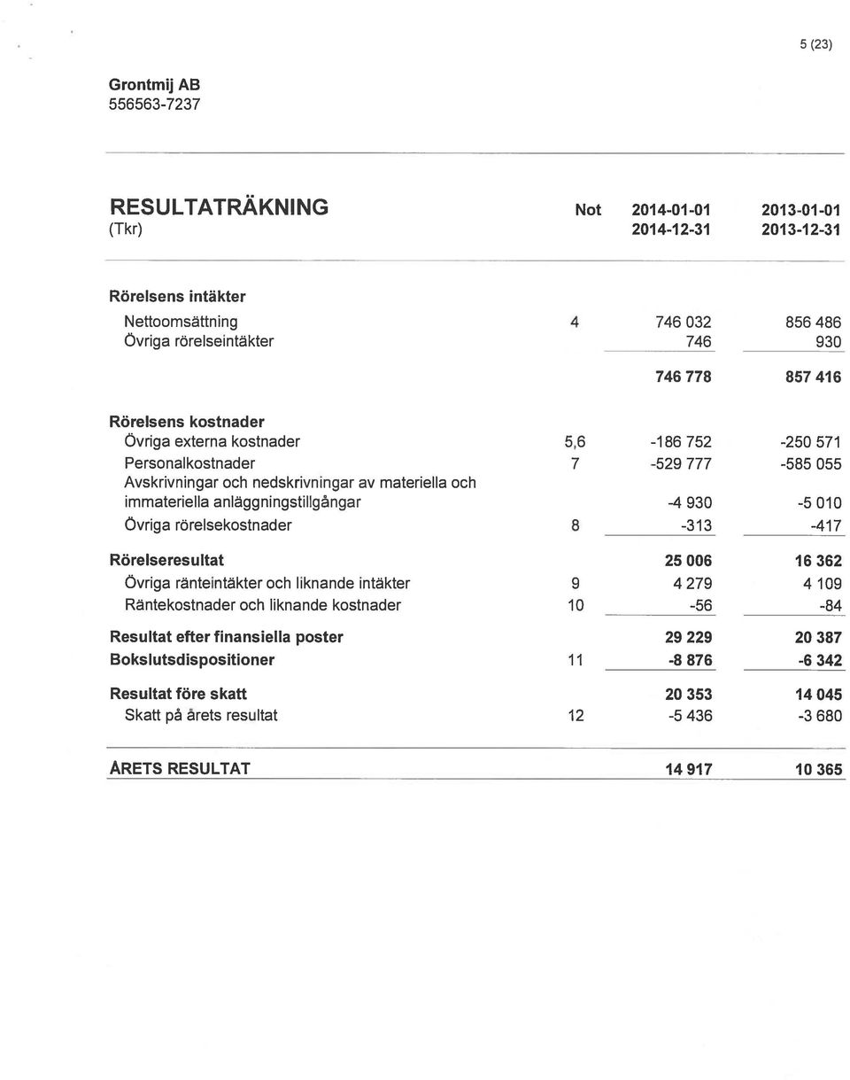 anläggningstillgångar -4 930-5 010 Övriga rörelsekostnader 8-313 -417 Rörelseresultat 25 006 16 362 Övriga ränteintäkter och liknande intäkter 9 4 279 4 109 Räntekostnader och