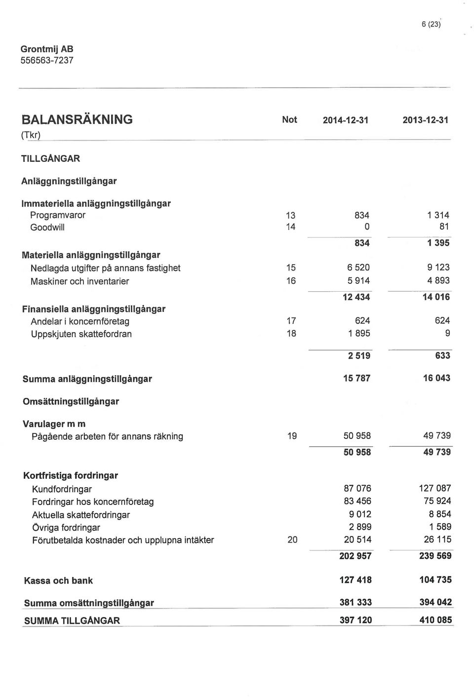 skattefordran 18 1 895 9 2519 633 Summa anläggningstillgångar 15 787 16 043 Omsättningstillgångar Varu lager m m Pågående arbeten för annans räkning 19 50 958 49 739 50 958 49 739 Kortfristiga