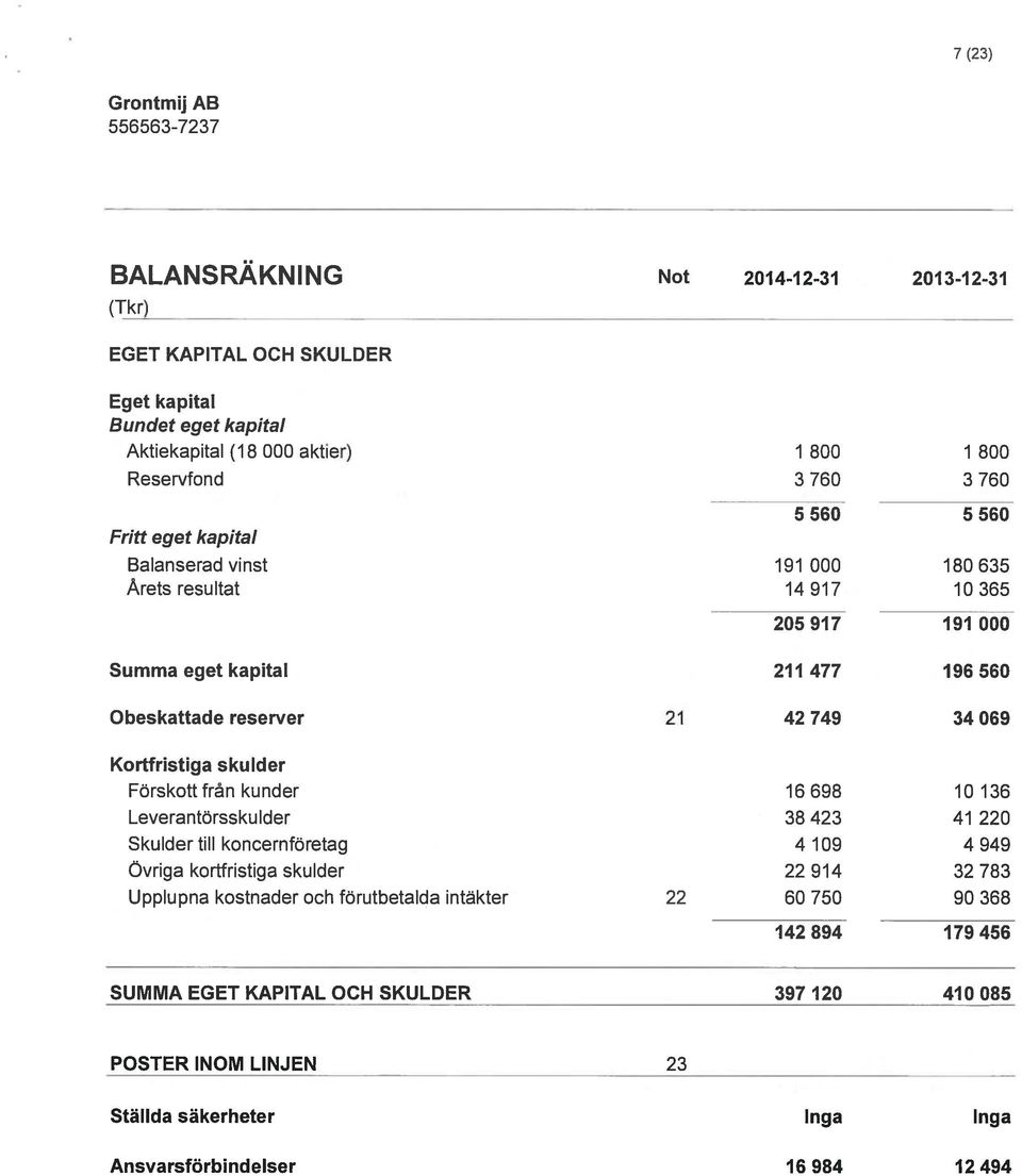 Kortfristiga skulder Förskottfrån kunder 16698 10136 Leverantörsskulder 38 423 41 220 Skulder till koncernföretag 4109 4949 Övriga kortfristiga skulder 22 914 32 783 Upplupna