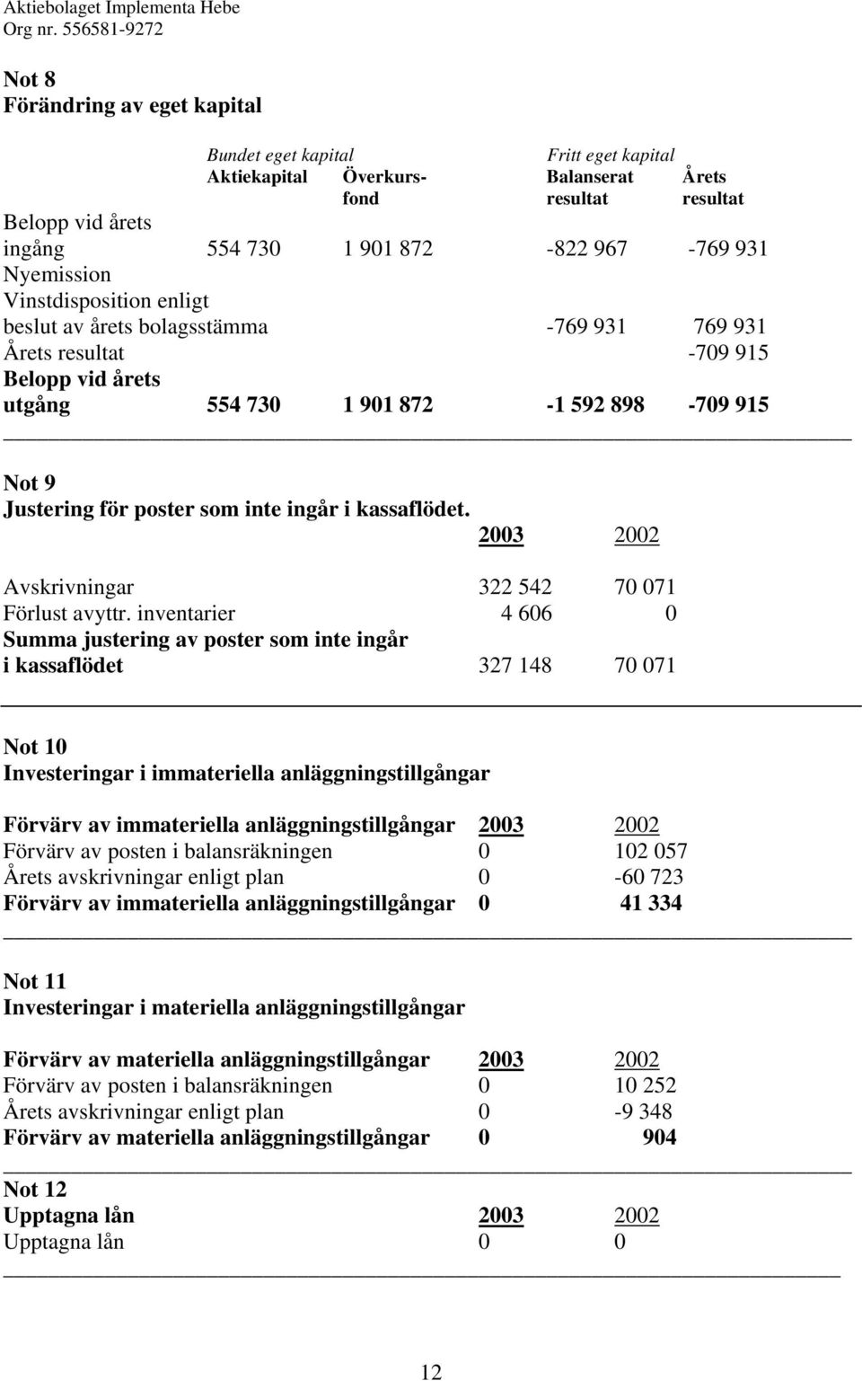 inte ingår i kassaflödet. 2003 2002 Avskrivningar 322 542 70 071 Förlust avyttr.