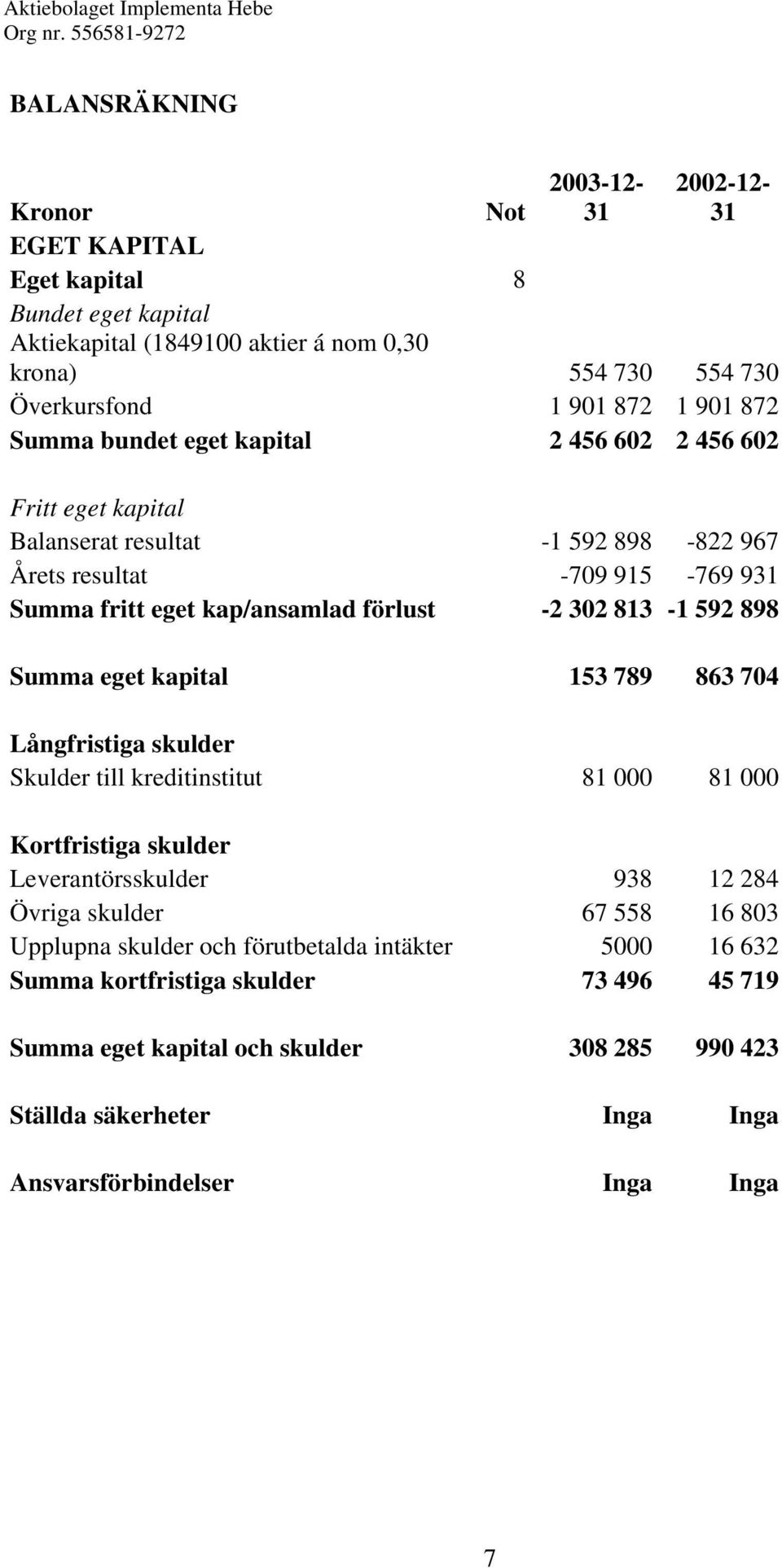 898 Summa eget kapital 153 789 863 704 Långfristiga skulder Skulder till kreditinstitut 81 000 81 000 Kortfristiga skulder Leverantörsskulder 938 12 284 Övriga skulder 67 558 16 803 Upplupna