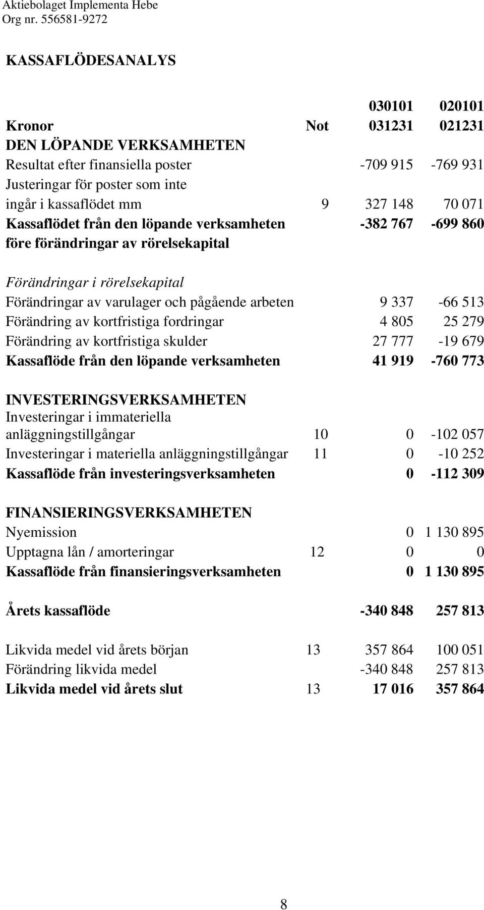 Förändring av kortfristiga fordringar 4 805 25 279 Förändring av kortfristiga skulder 27 777-19 679 Kassaflöde från den löpande verksamheten 41 919-760 773 INVESTERINGSVERKSAMHETEN Investeringar i