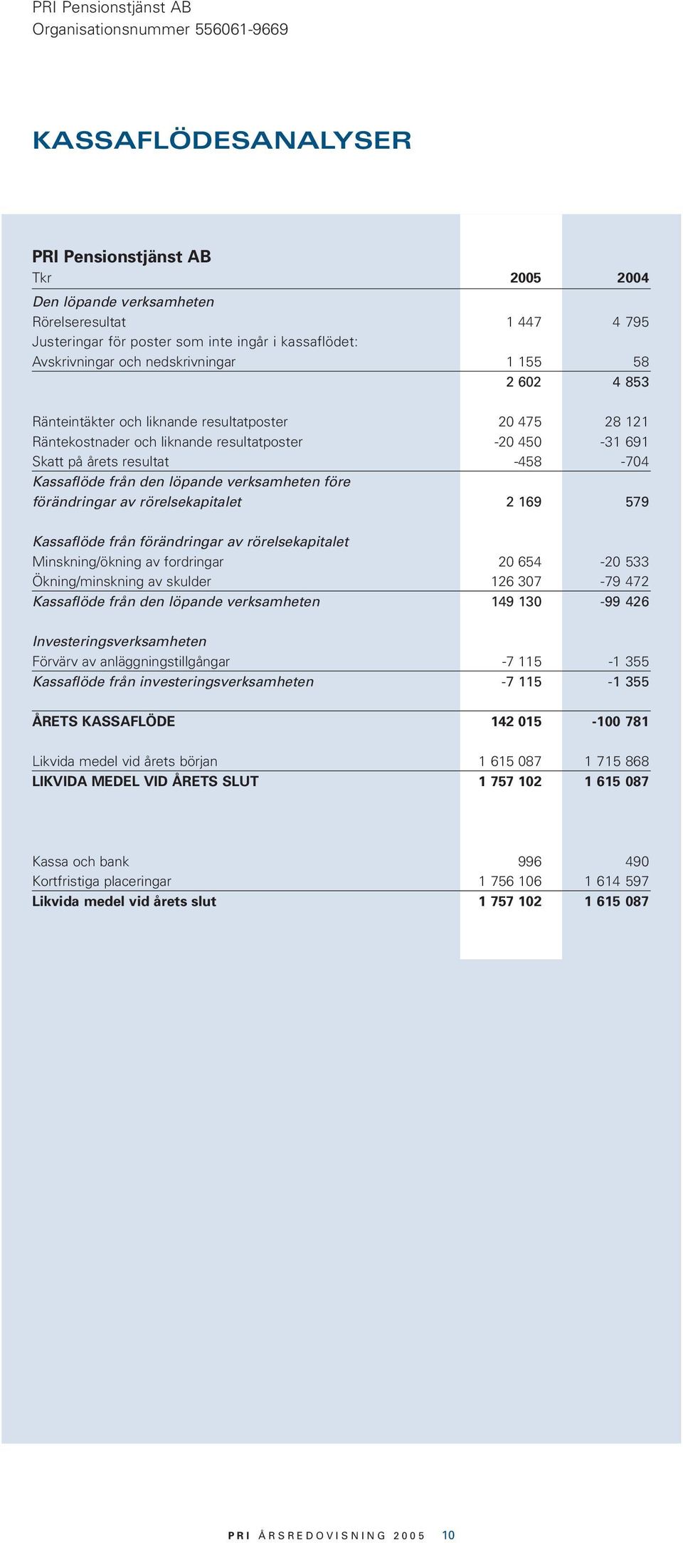 verksamheten före förändringar av rörelsekapitalet 2 169 579 Kassaflöde från förändringar av rörelsekapitalet Minskning/ökning av fordringar 20 654-20 533 Ökning/minskning av skulder 126 307-79 472