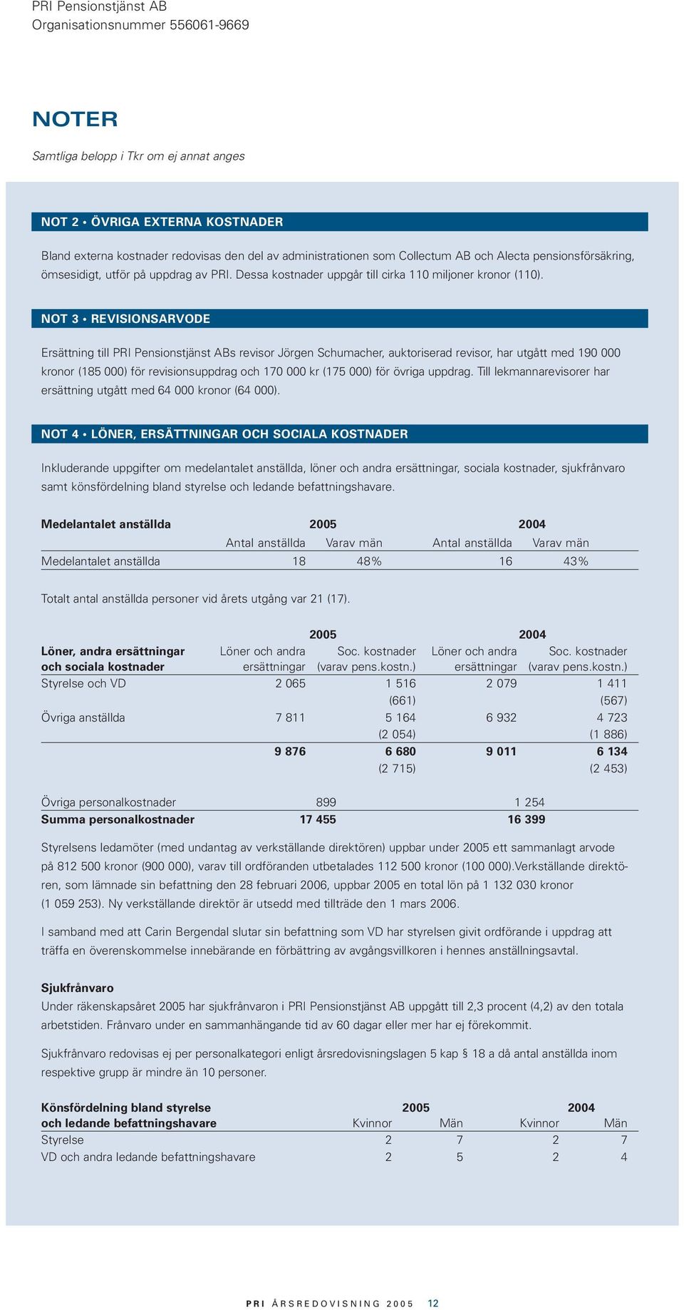 NOT 3 REVISIONSARVODE Ersättning till PRI Pensionstjänst ABs revisor Jörgen Schumacher, auktoriserad revisor, har utgått med 190 000 kronor (185 000) för revisionsuppdrag och 170 000 kr (175 000) för