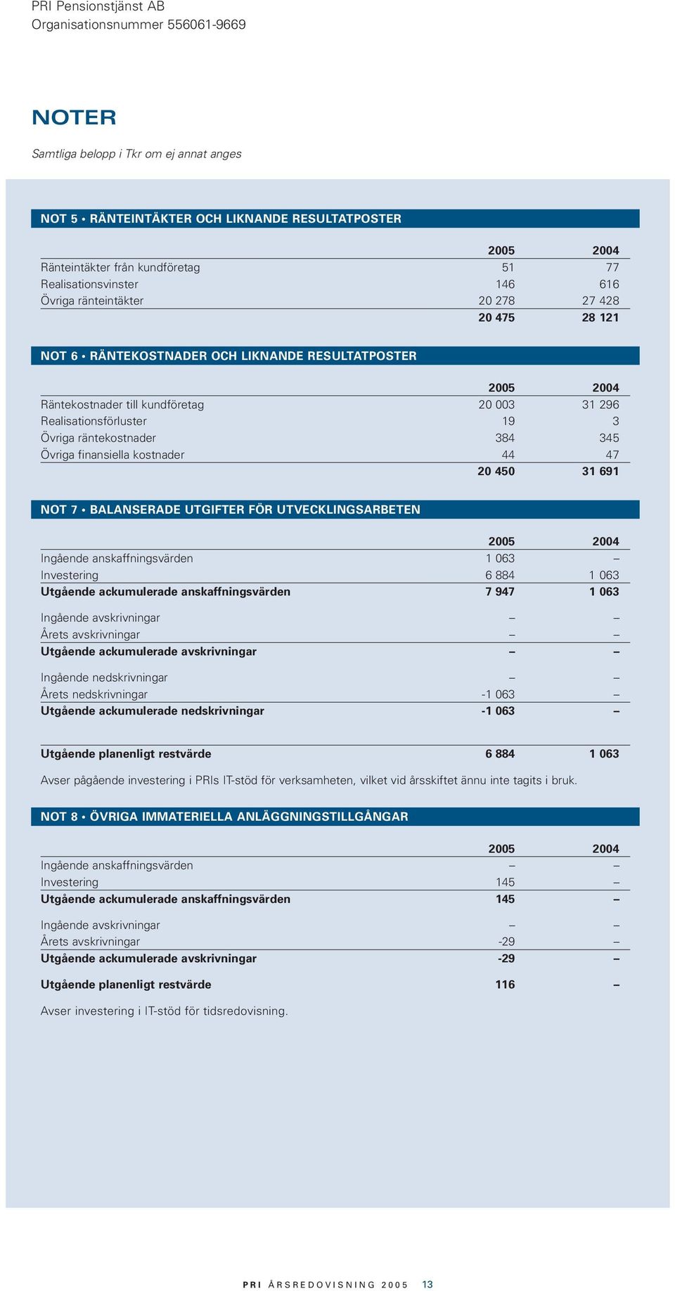 kostnader 44 47 20 450 31 691 NOT 7 BALANSERADE UTGIFTER FÖR UTVECKLINGSARBETEN 2005 2004 Ingående anskaffningsvärden 1 063 Investering 6 884 1 063 Utgående ackumulerade anskaffningsvärden 7 947 1