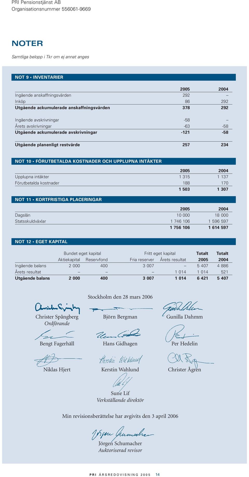 137 Förutbetalda kostnader 188 170 1 503 1 307 NOT 11 KORTFRISTIGA PLACERINGAR 2005 2004 Dagslån 10 000 18 000 Statsskuldväxlar 1 746 106 1 596 597 1 756 106 1 614 597 NOT 12 EGET KAPITAL Bundet eget