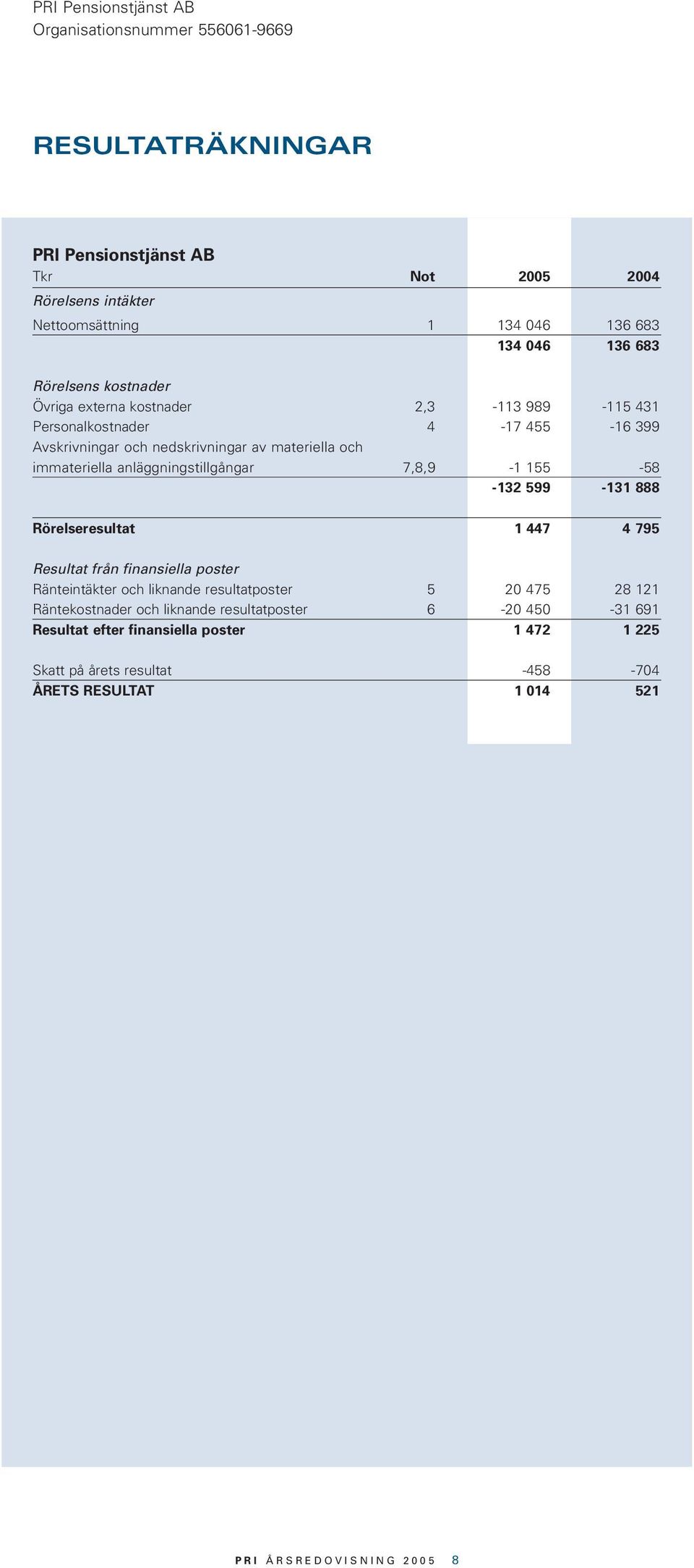 155-58 -132 599-131 888 Rörelseresultat 1 447 4 795 Resultat från finansiella poster Ränteintäkter och liknande resultatposter 5 20 475 28 121 Räntekostnader och