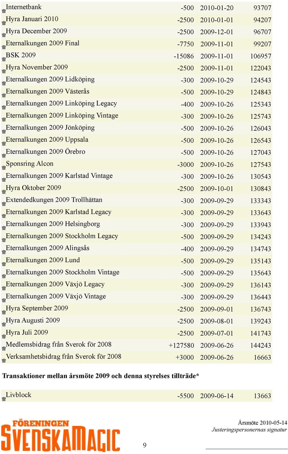 125343 Eternalkungen 2009 Linköping Vintage -300 2009-10-26 125743 Eternalkungen 2009 Jönköping -500 2009-10-26 126043 Eternalkungen 2009 Uppsala -500 2009-10-26 126543 Eternalkungen 2009 Örebro -500