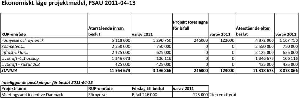 000 Livskraft 1:1 anslag 1 346 673 106 116 0 0 1 346 673 106 116 Livskraft kultur 208 425 000 425 000 0 0 425 000 425 000 SUMMA 11 564 673 3 196 866 246000 123000 11 318 673 3