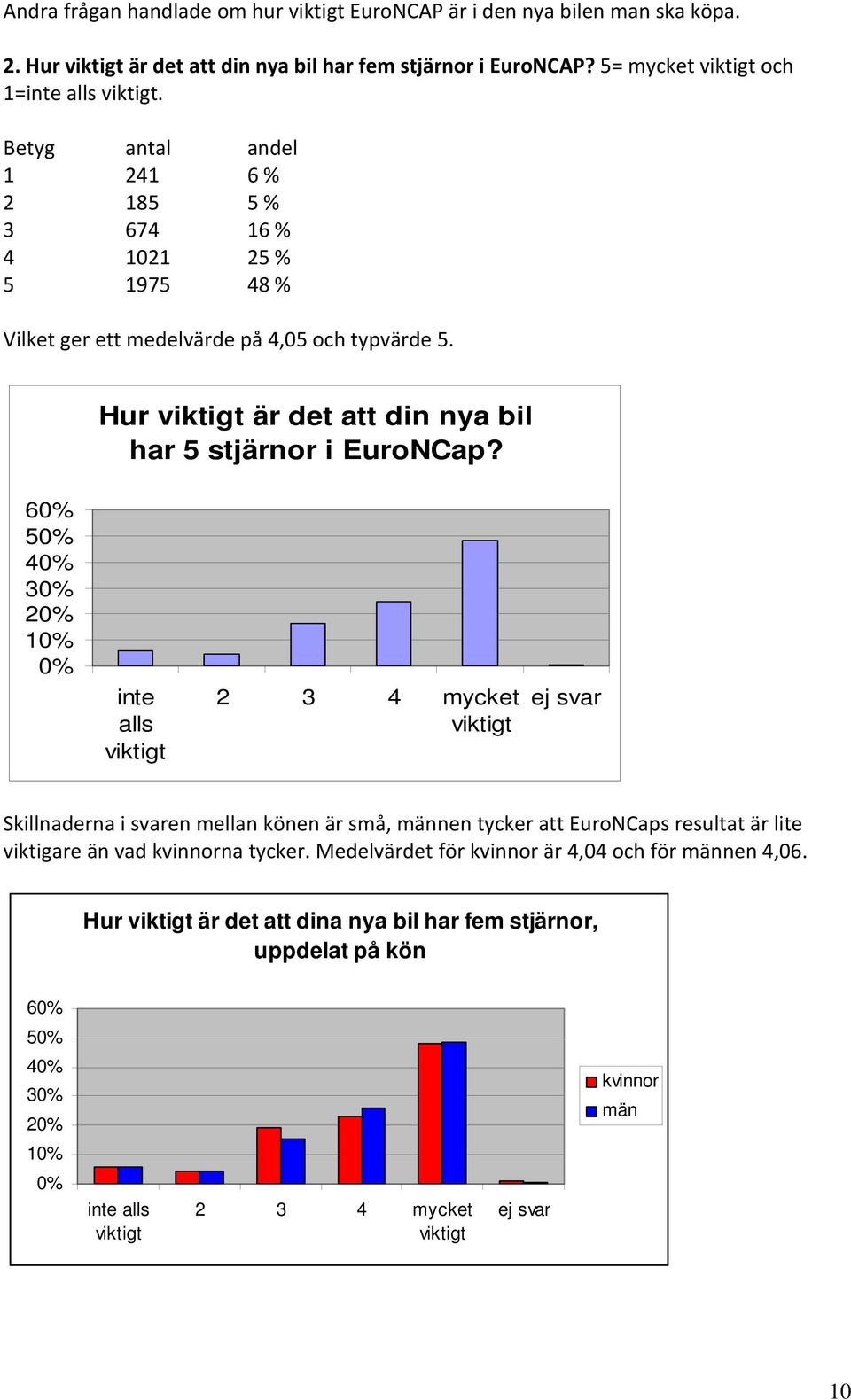 6 5 4 3 2 1 inte alls viktigt 2 3 4 mycket viktigt ej svar Skillnaderna i svaren mellan könen är små, männen tycker att EuroNCaps resultat är lite viktigare än vad kvinnorna tycker.