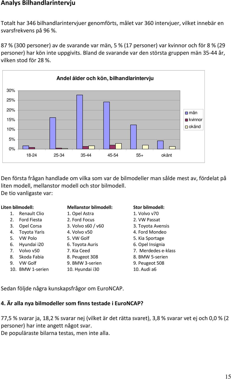 Bland de svarande var den största gruppen män 35 44 år, vilken stod för 28 %.