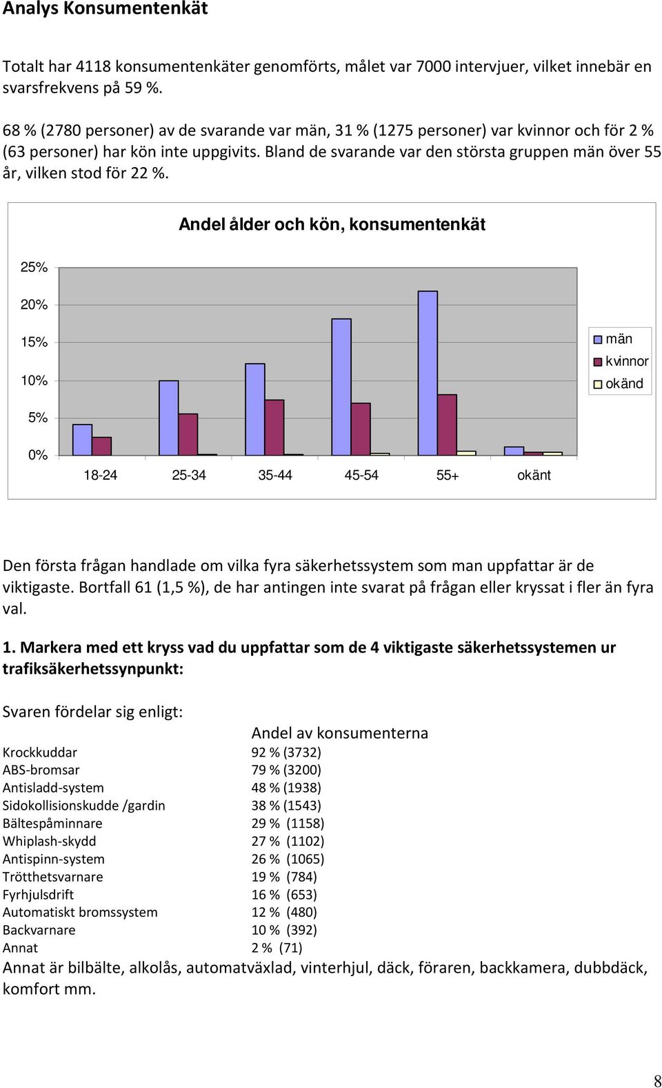 Bland de svarande var den största gruppen män över 55 år, vilken stod för 22 %.