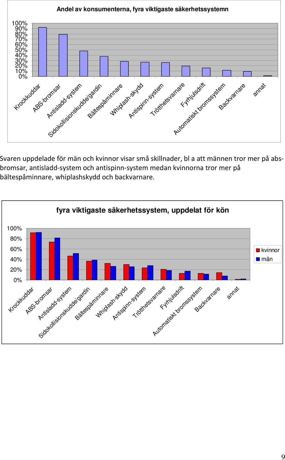 absbromsar, antisladd system och antispinn system medan kvinnorna tror mer på bältespåminnare, whiplashskydd och backvarnare.