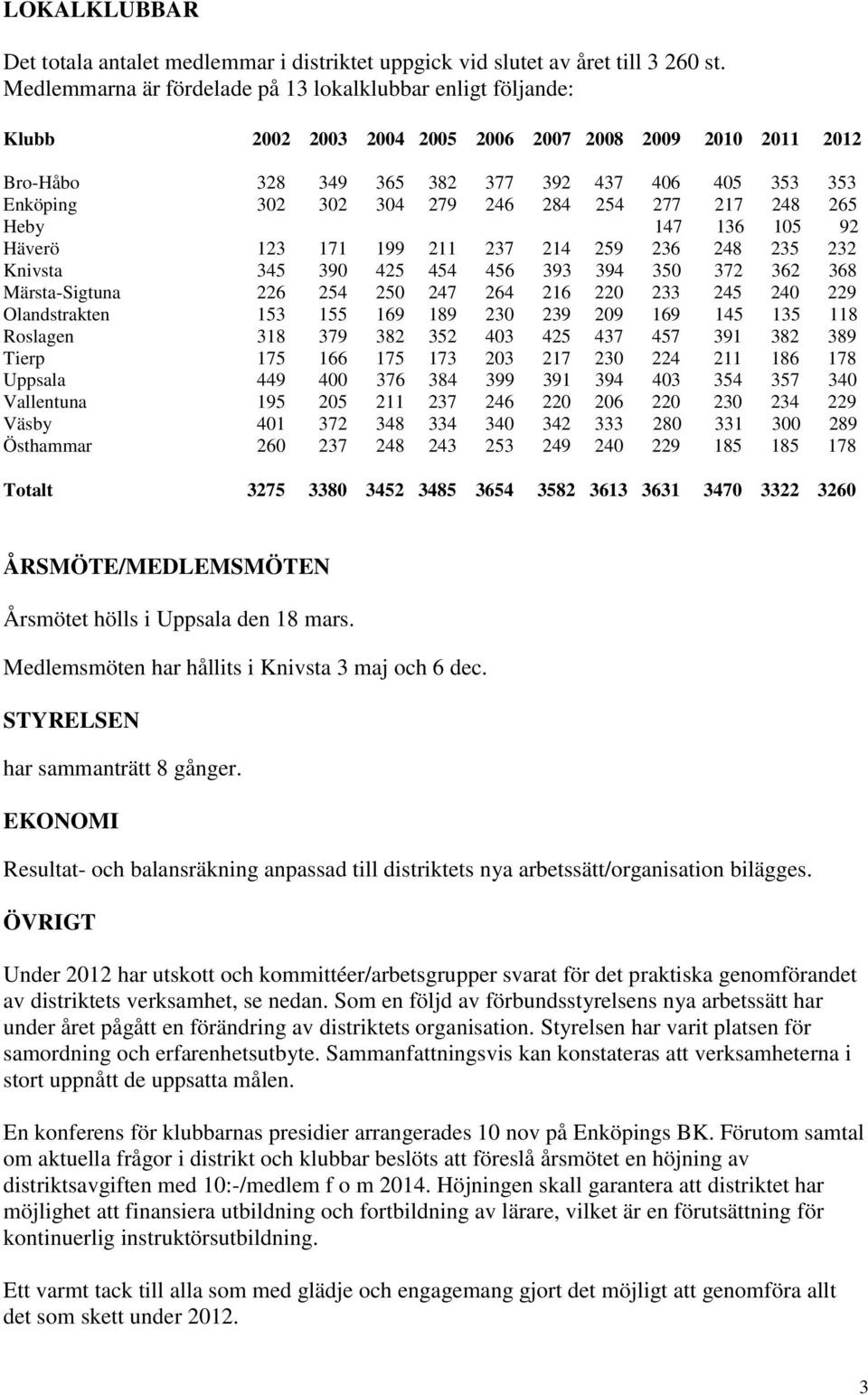 246 284 254 277 217 248 265 Heby 147 136 105 92 Häverö 123 171 199 211 237 214 259 236 248 235 232 Knivsta 345 390 425 454 456 393 394 350 372 362 368 Märsta-Sigtuna 226 254 250 247 264 216 220 233