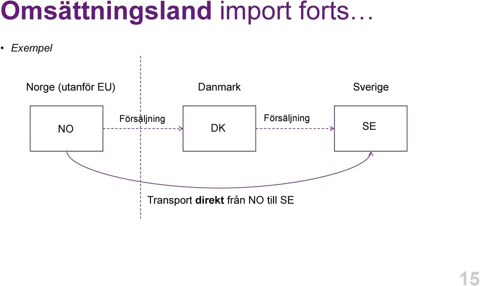 Sverige Försäljning Försäljning NO