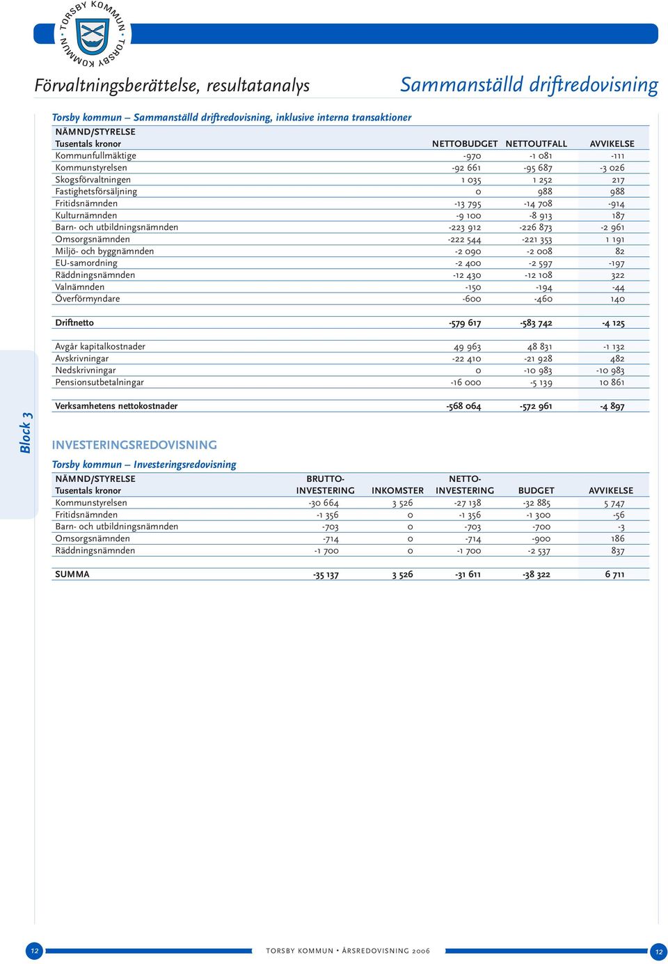 Kulturnämnden -9 100-8 913 187 Barn- och utbildningsnämnden -223 912-226 873-2 961 Omsorgsnämnden -222 544-221 353 1 191 Miljö- och byggnämnden -2 090-2 008 82 EU-samordning -2 400-2 597-197