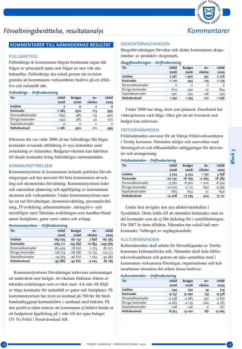 Fullmäktige Driftredovisning Tkr Utfall Budget Av- Utfall 2006 2006 vikelse 2005 Intäkter 2 0 2 0 Kostnader -1 083-970 -113-995 Personalkostnader -640-485 -155-490 Övriga kostnader -443-485 42-505