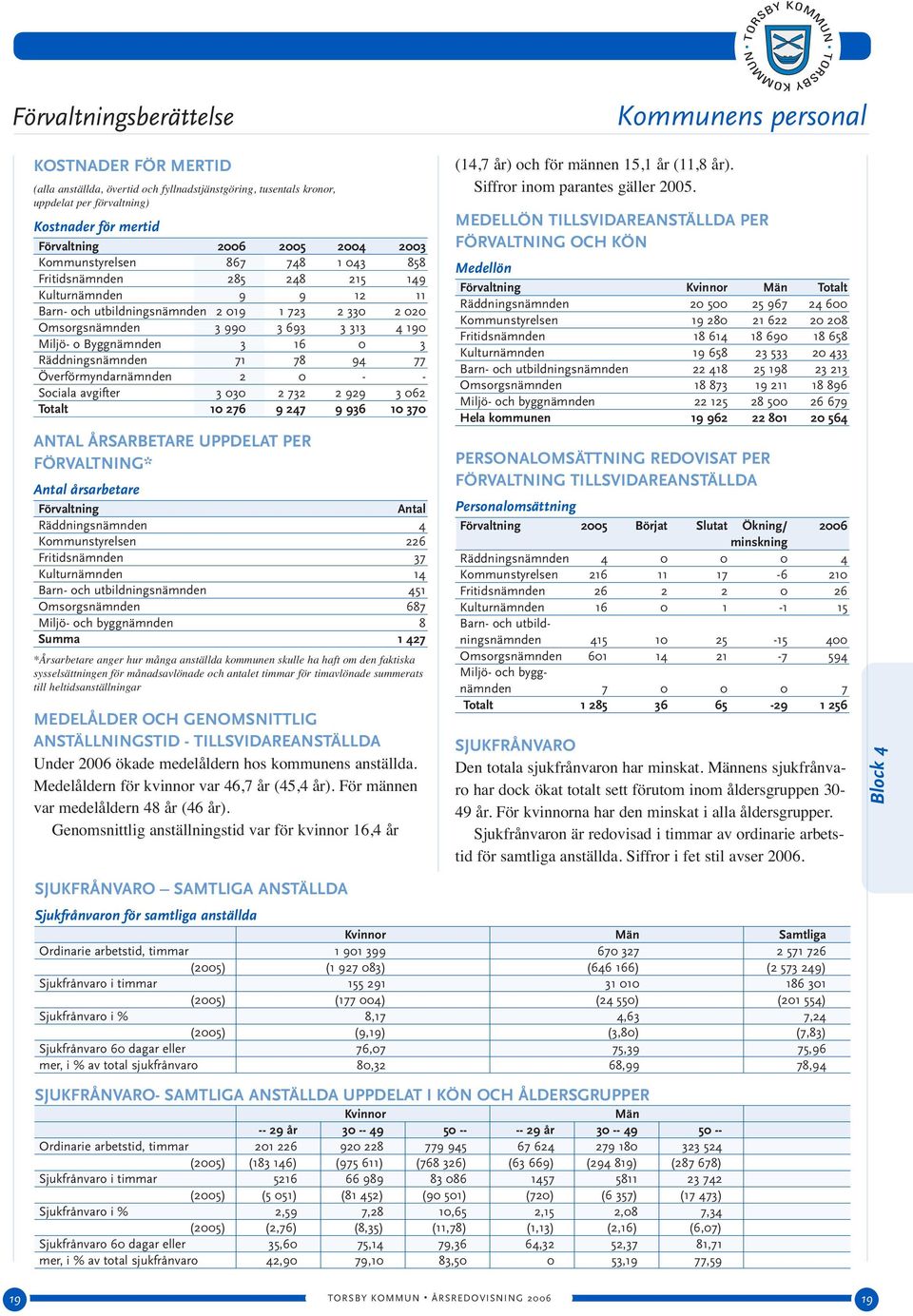 Miljö- o Byggnämnden 3 16 0 3 Räddningsnämnden 71 78 94 77 Överförmyndarnämnden 2 0 - - Sociala avgifter 3 030 2 732 2 929 3 062 Totalt 10 276 9 247 9 936 10 370 ANTAL ÅRSARBETARE UPPDELAT PER