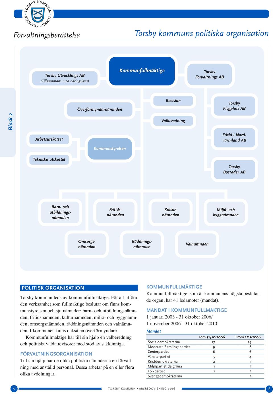 byggnämnden Omsorgsnämnden Räddningsnämnden Valnämnden POLITISK ORGANISATION Torsby kommun leds av kommunfullmäktige.