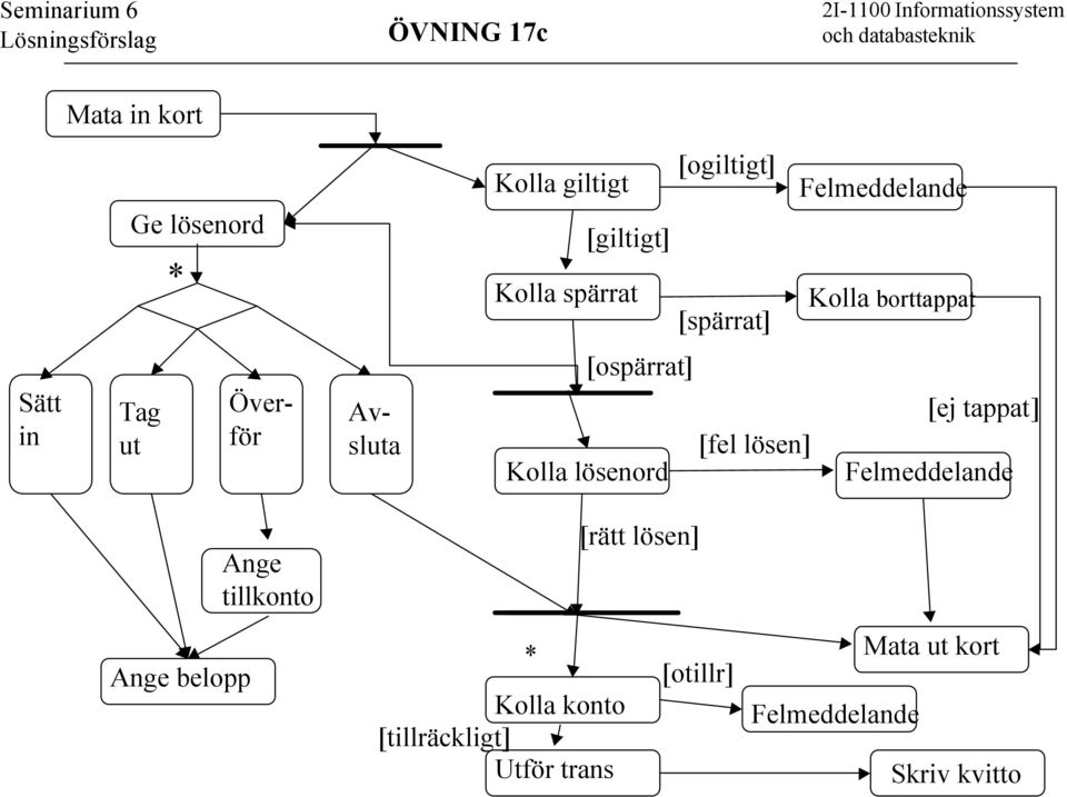 [ospärrat] [fel lösen] Kolla lösenord [ej tappat] Ange belopp Ange tillkonto