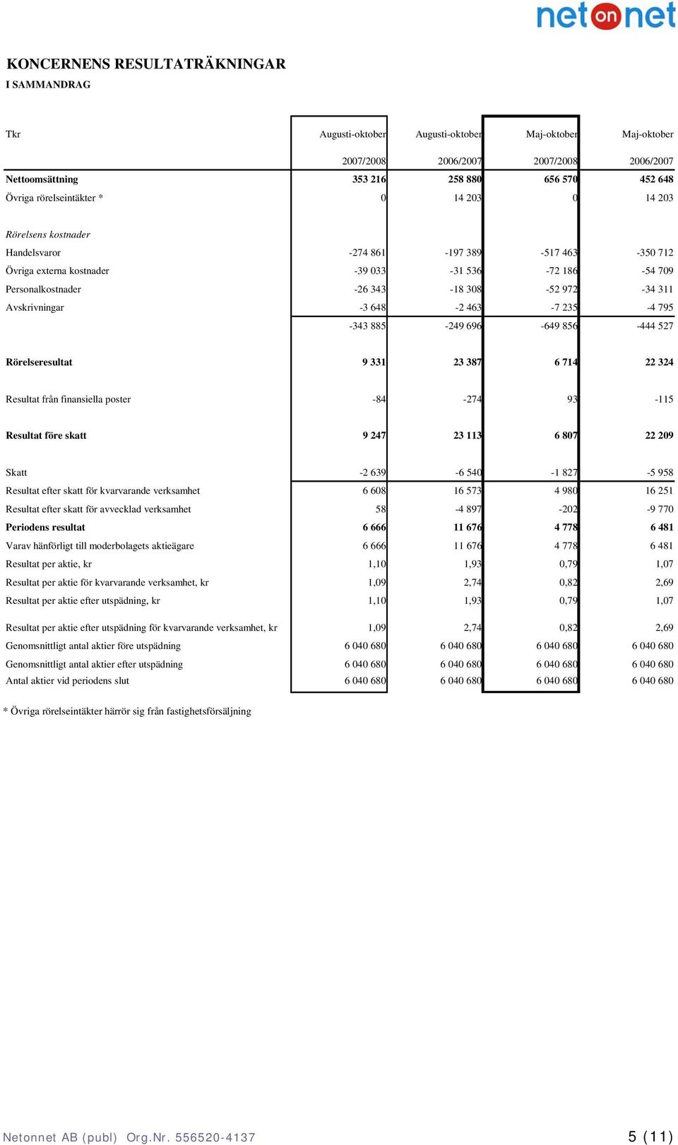 Avskrivningar -3 648-2 463-7 235-4 795-343 885-249 696-649 856-444 527 Rörelseresultat 9 331 23 387 6 714 22 324 Resultat från finansiella poster -84-274 93-115 Resultat före skatt 9 247 23 113 6 807