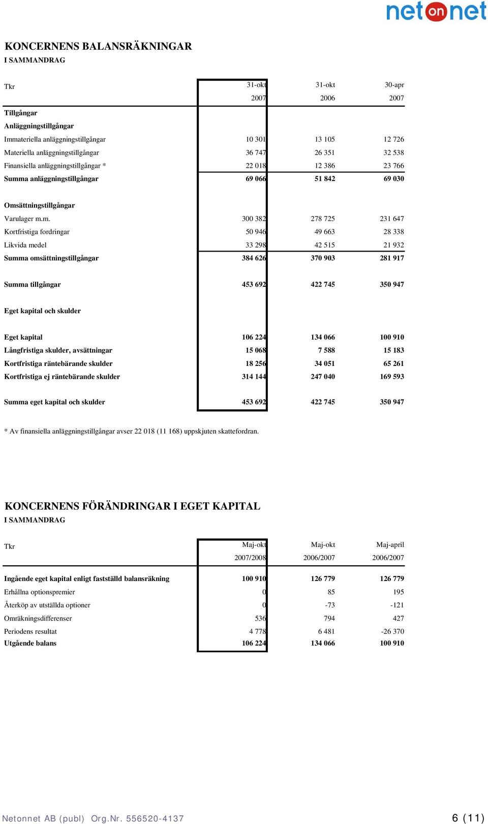 a anläggningstillgångar 69 066 51 842 69 030 Oms