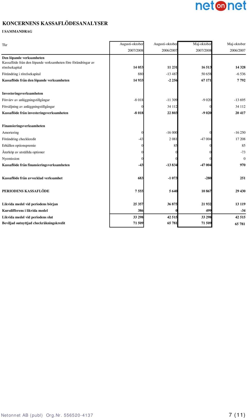 Investeringsverksamheten Förvärv av anläggningstillgångar -8 018-11 309-9 020-13 695 Försäljning av anläggningstillgångar 0 34 112 0 34 112 Kassaflöde från investeringsverksamheten -8 018 22 803-9