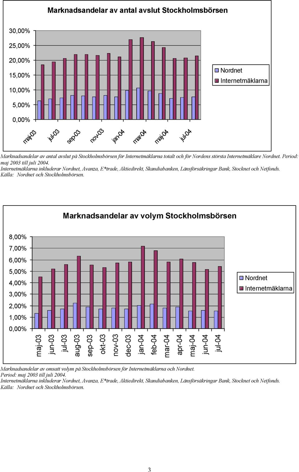 inkluderar, Avanza, E*trade, Aktiedirekt, Skandiabanken, Länsförsäkringar Bank, Stocknet och Netfonds. Källa: och Stockholmsbörsen.