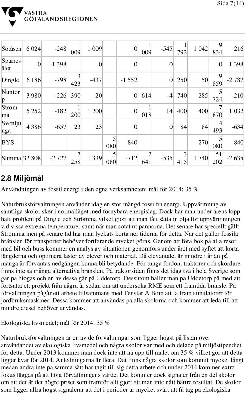 635 258 080 641 415 202 2.8 Miljömål Användningen av fossil energi i den egna verksamheten: mål för 2014: 35 % Naturbruksförvaltningen använder idag en stor mängd fossilfri energi.