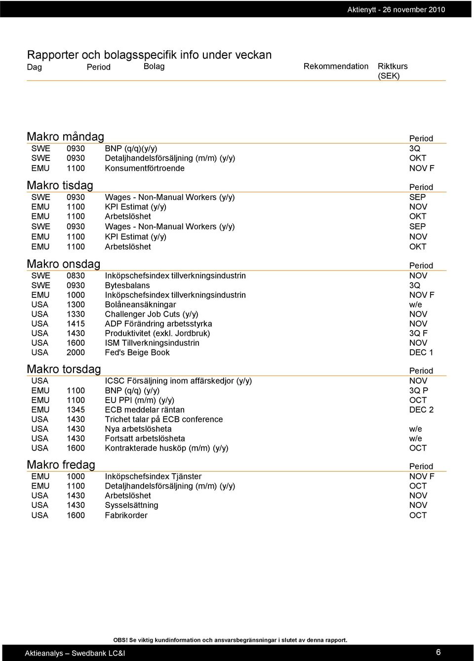 KPI Estimat (y/y) NOV EMU 1100 Arbetslöshet OKT Makro onsdag SWE 0830 Inköpschefsindex tillverkningsindustrin NOV SWE 0930 Bytesbalans 3Q EMU 1000 Inköpschefsindex tillverkningsindustrin NOV F USA