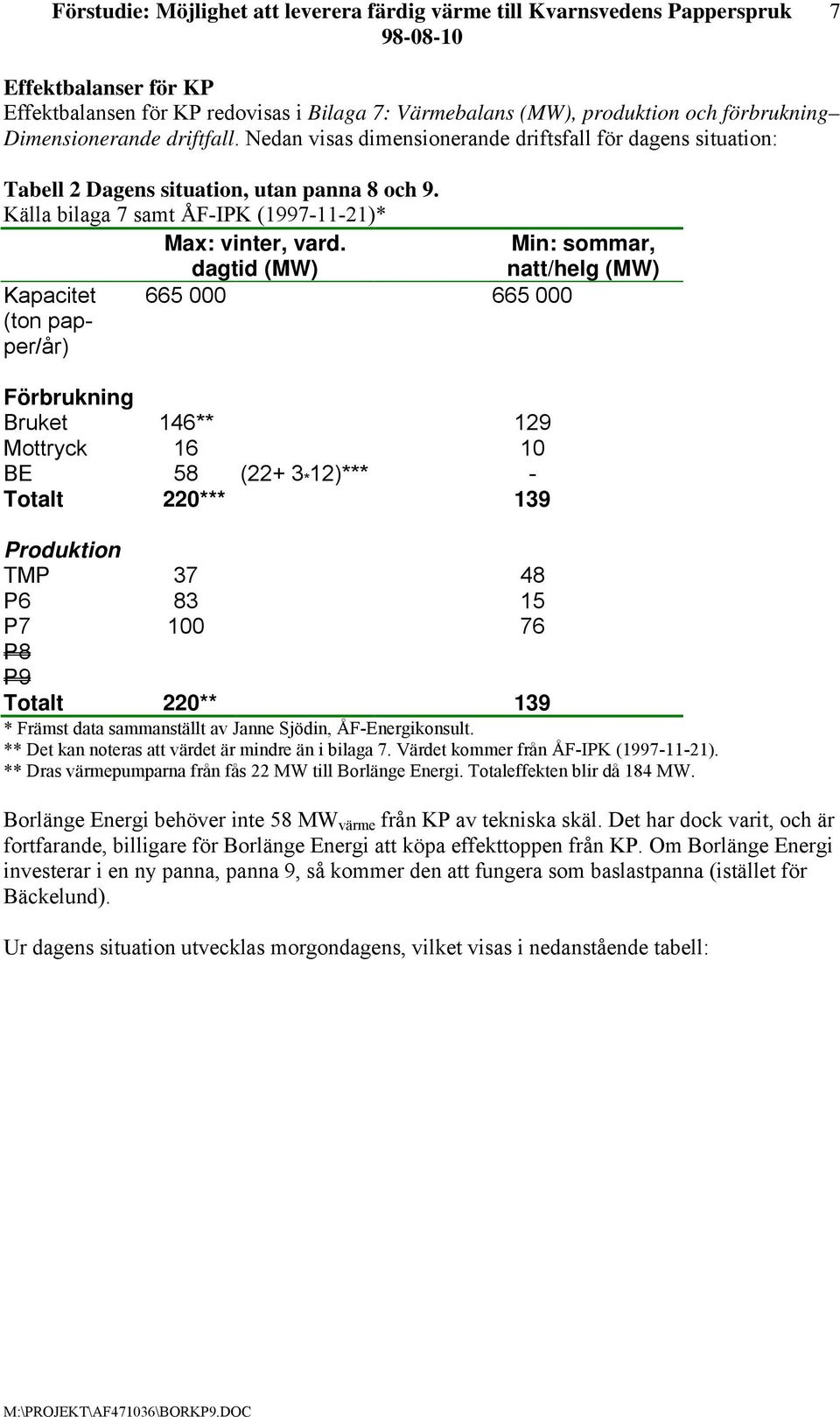 dagtid (MW) Min: sommar, natt/helg (MW) Kapacitet (ton papper/år) 665 000 665 000 Förbrukning Bruket 146** 129 Mottryck 16 10 BE 58 (22+ 3 * 12)*** - Totalt 220*** 139 Produktion TMP 37 48 P6 83 15