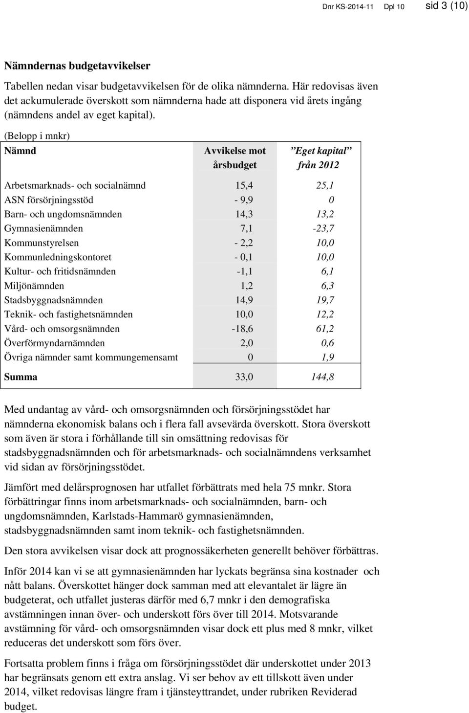 (Belopp i mnkr) Nämnd Avvikelse mot årsbudget Eget kapital från 2012 Arbetsmarknads- och socialnämnd 15,4 25,1 ASN försörjningsstöd - 9,9 0 Barn- och ungdomsnämnden 14,3 13,2 Gymnasienämnden 7,1-23,7