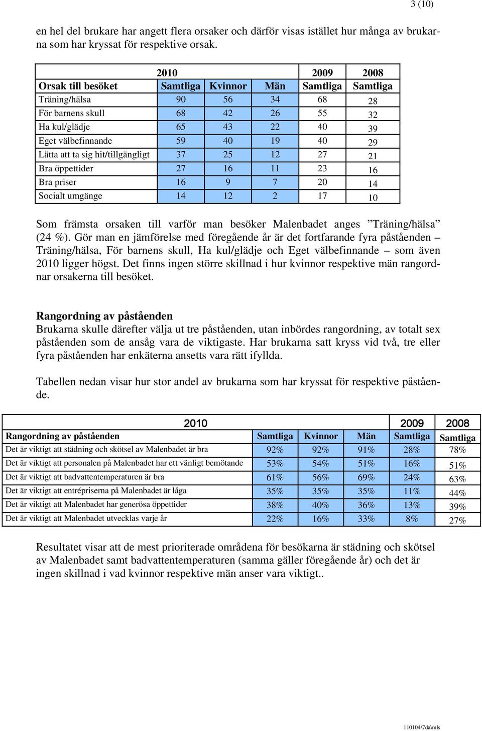 Lätta att ta sig hit/tillgängligt 37 25 12 27 21 Bra öppettider 27 16 11 23 16 Bra priser 16 9 7 20 14 Socialt umgänge 14 12 2 17 10 Som främsta orsaken till varför man besöker Malenbadet anges