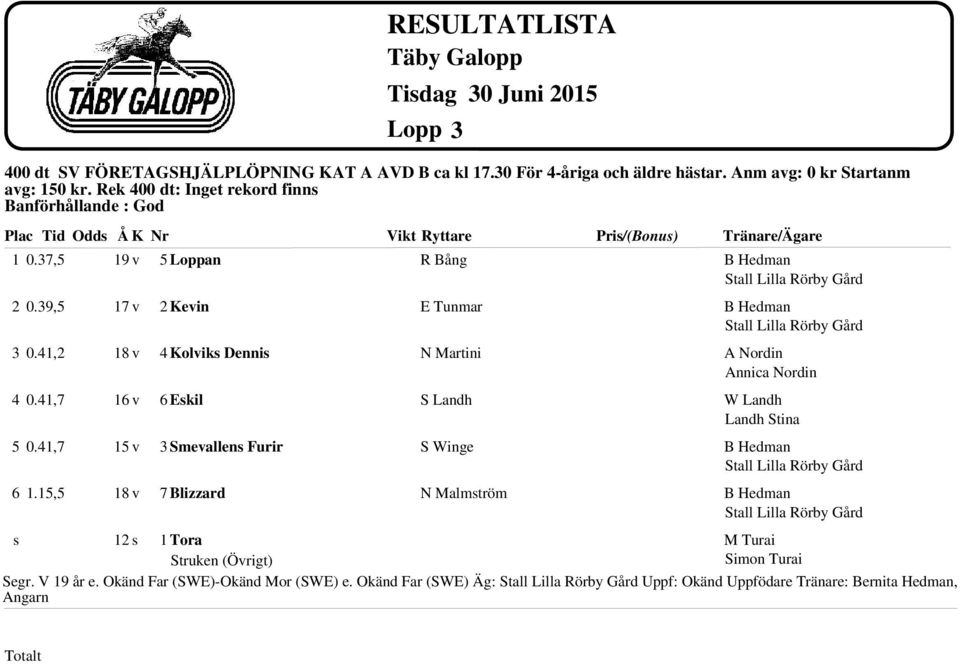 15,5 19 v 17 v 16 v 5 an 2 Kevin 4 Kolvik Denni 6 Ekil 3 Smevallen Furir 7 Blizzard R Bång E Tunmar N Martini S Landh S Winge N Malmtröm A