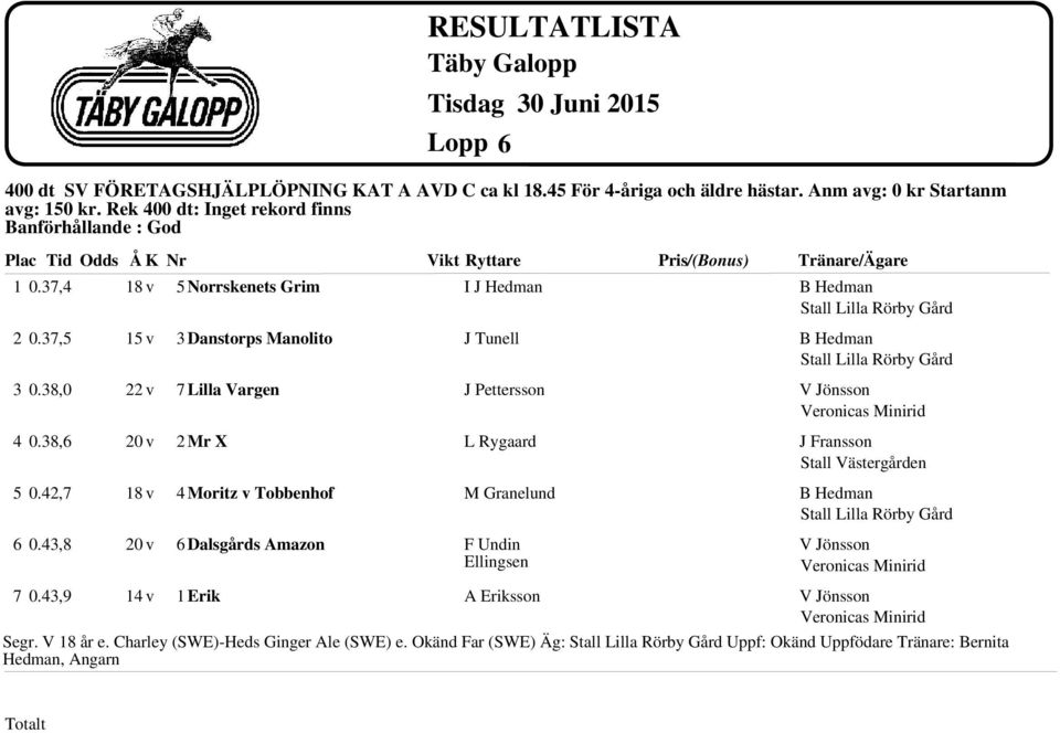 43,9 22 v 20 v 20 v 14 v 5 Norrkenet Grim 3 Dantorp Manolito 7 Lilla Vargen 2 Mr X 4 Moritz v Tobbenhof 6 Dalgård Amazon 1 Erik I J Hedman J