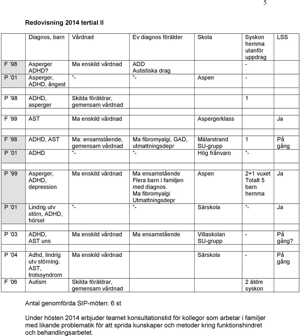 fibromyalgi, GAD, Mälarstrand 1 På gemensam vårdnad utmattningsdepr SU-grupp gång P 01 ADHD - - Hög frånvaro - P 99 P 01 Asperger, ADHD, depression Lindrig utv störn, ADHD, hörsel Ma enskild vårdnad