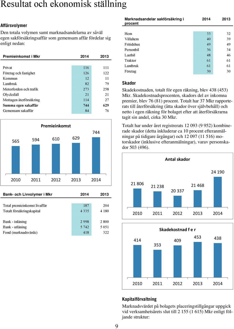 84 76 Premieinkomst 565 594 610 629 744 Marknadsandelar sakförsäkring i procent 2014 2013 Hem 33 32 Villahem 40 39 Fritidshus 49 49 Personbil 36 34 Lastbil 48 46 Traktor 61 61 Lantbruk 61 61 Företag