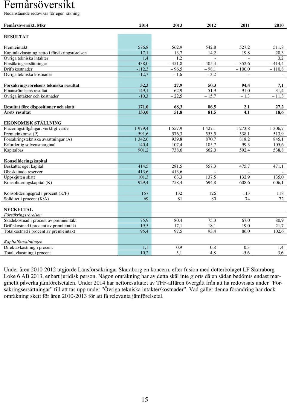 1,6 3,2 - - Försäkringsrörelsens tekniska resultat 32,3 27,9 50,3 94,4 7,1 Finansrörelsens resultat 149,1 62,9 51,9 91,0 31,4 Övriga intäkter och kostnader -10,3 22,5 15,7 1,3 11,3 Resultat före