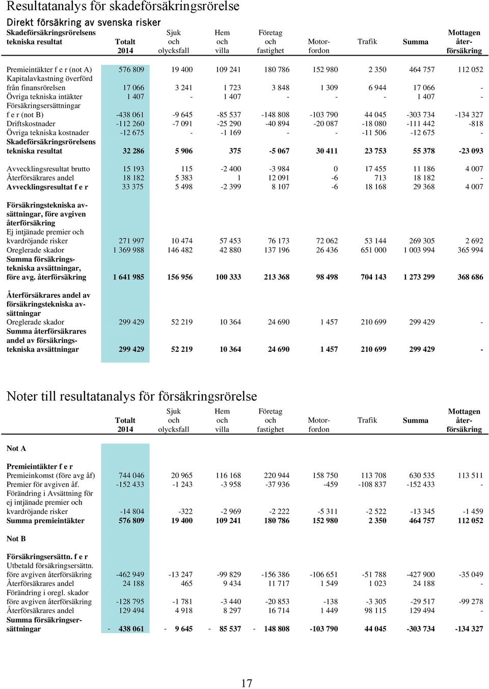 1 723 3 848 1 309 6 944 17 066 - Övriga tekniska intäkter 1 407-1 407 - - - 1 407 - Försäkringsersättningar f e r (not B) -438 061-9 645-85 537-148 808-103 790 44 045-303 734-134 327 Driftskostnader
